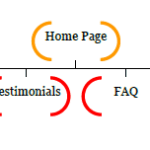 A typical flow chart for a simple wedding business website.