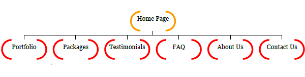 A typical flow chart for a simple wedding business website.